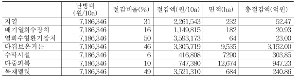 신재생에너지 및 절감시설 도입에 따른 파프리카 난방비 절감 효과