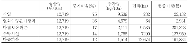 신재생에너지 및 절감시설 도입에 따른 파프리카 생산량 증대 효과