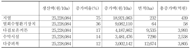 신재생에너지 및 절감시설 도입에 따른 토마토 생산액 증대 효과