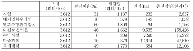 신재생에너지 및 절감시설 도입에 따른 파프리카 석유류 대체 효과