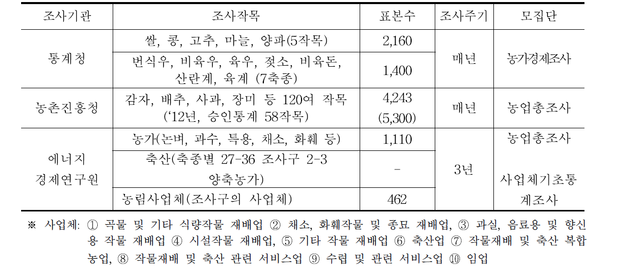 농축산물 생산비 및 농림업사업체 조사 현황