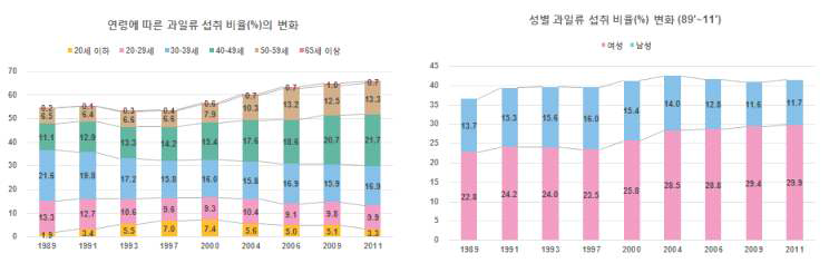 중국의 과일 소비 패턴 조사: 국민건강영양조사를 이용하여