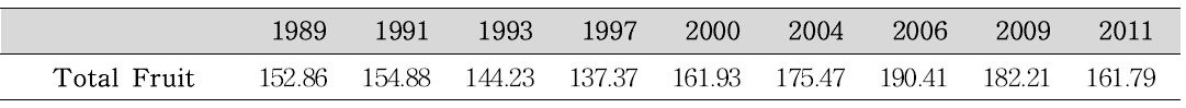 조사연도별 중국인 하루 평균 총 과일류 섭취량(g/d) 변화
