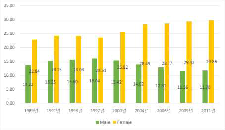 중국인 1989~2011년 성별에 따른 과일류 섭취 비율(%)의 변화