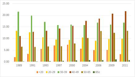 중국인 연령에 따른 과일류 섭취 비율(%)의 변화