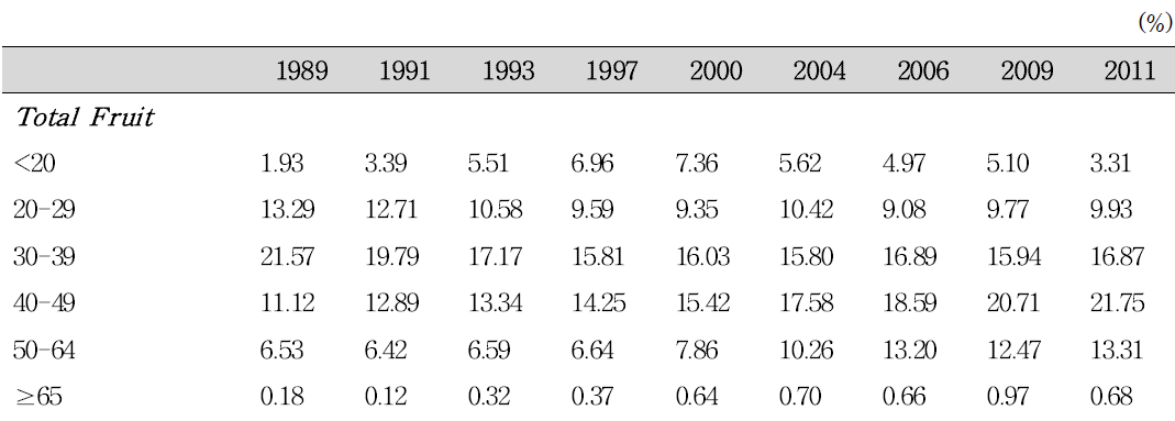 연령별 과일류 섭취 비율 변화