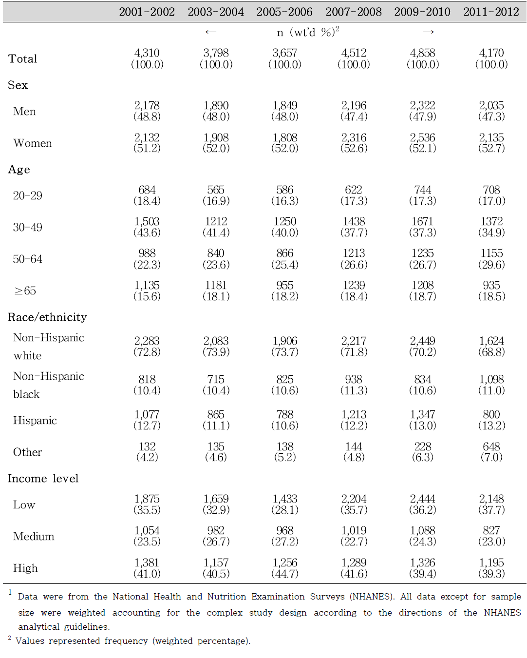 Sociodemographic characteristics of study subjects from the NHANES1