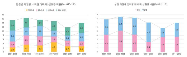 미국의 과일 소비 패턴 조사: 국민건강영양조사를 이용하여