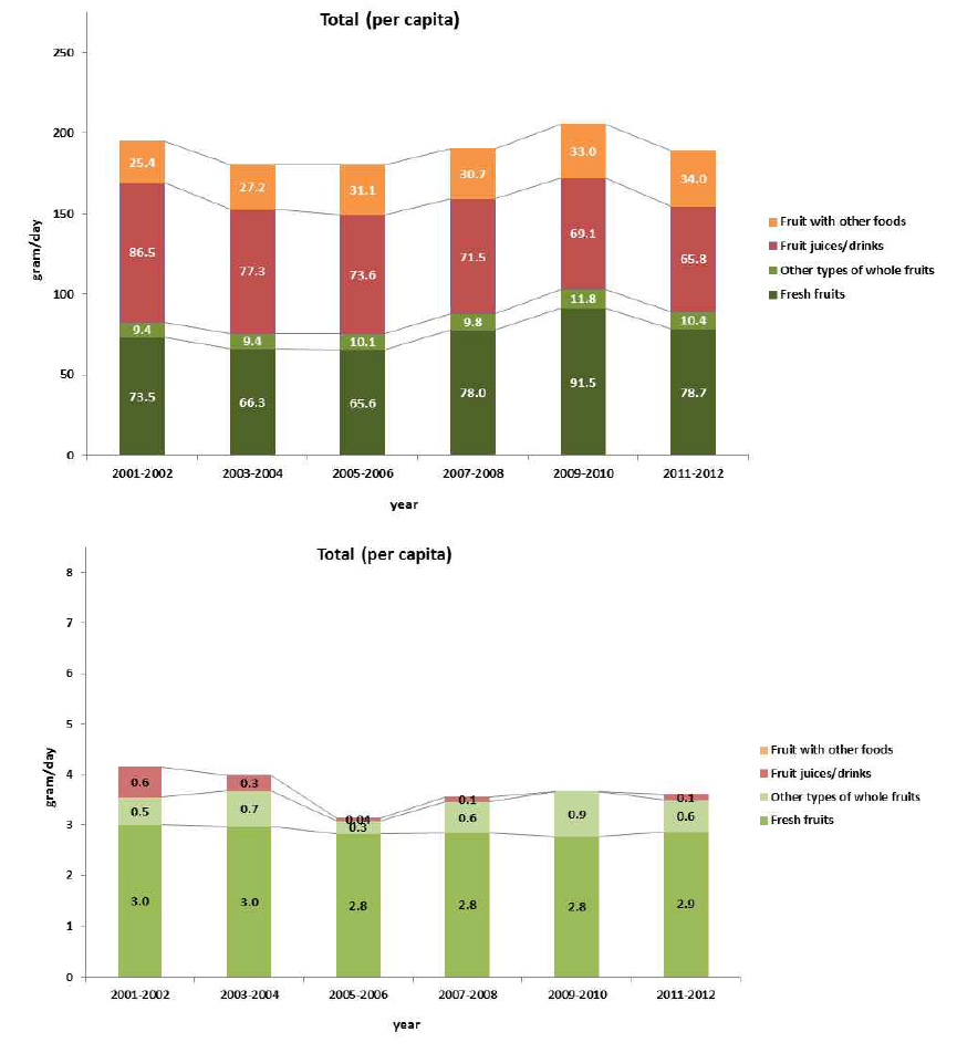 Daily fruit consumption (g/d) and pear consumption (g/d) among US adult per capita