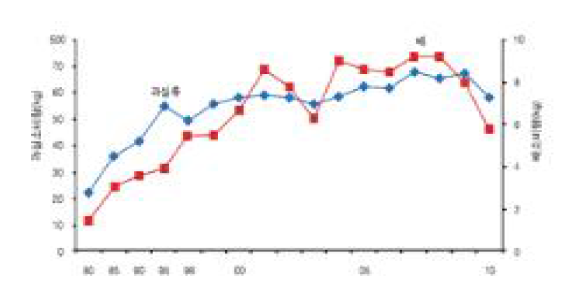 과실류 및 배 1인당 연간 소비량 추이 (출처: 농림수산통계연보)