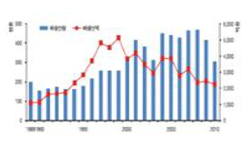 배 생산량과 생산액 추이 (출처: 농림수산통계연보)