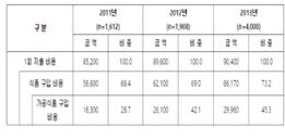 연도별 1회당 식품 평균 지출 비용 (단위:%, 원) (출처: 2013 가공식품 소비자태도조사)