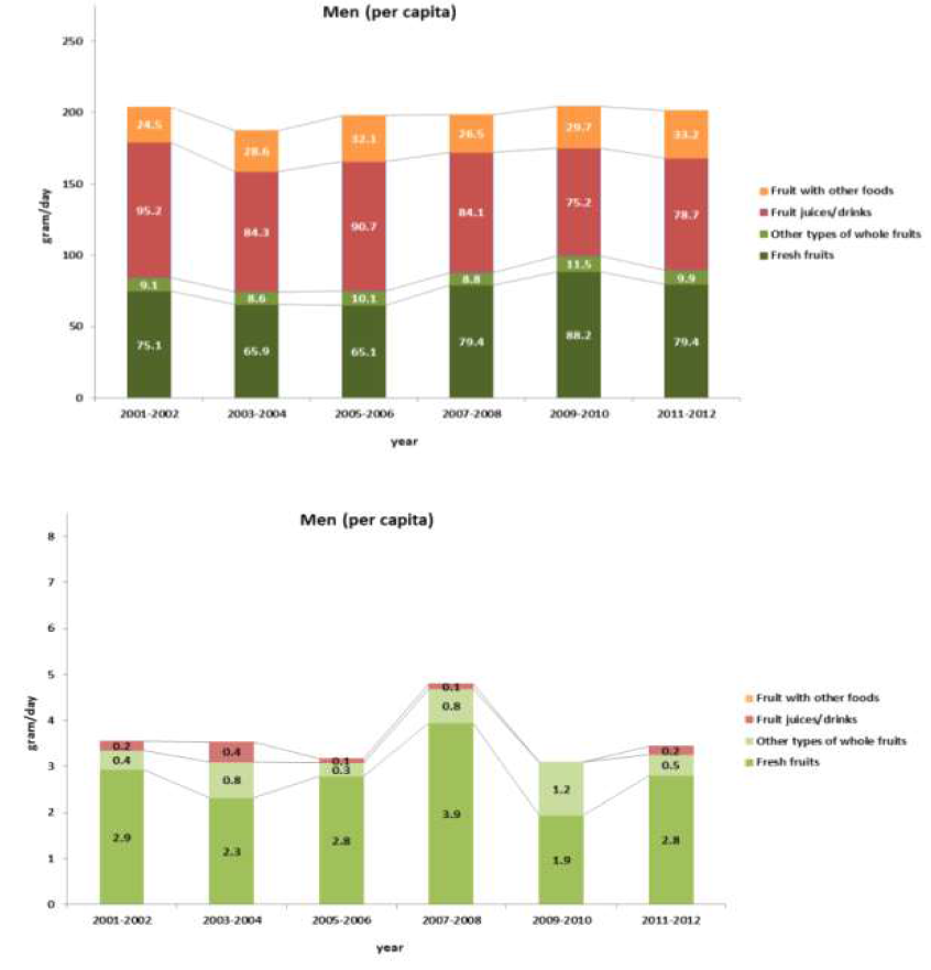 Daily fruit consumption (g/d) and pear consumption(g/d) among US adult men per capita