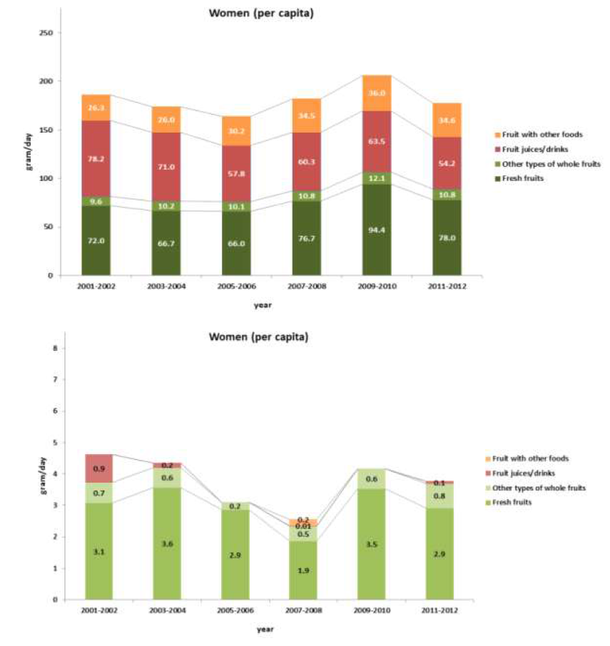 Daily fruit consumption (g/d) and pear consumption (g/d) among US adult women per capita