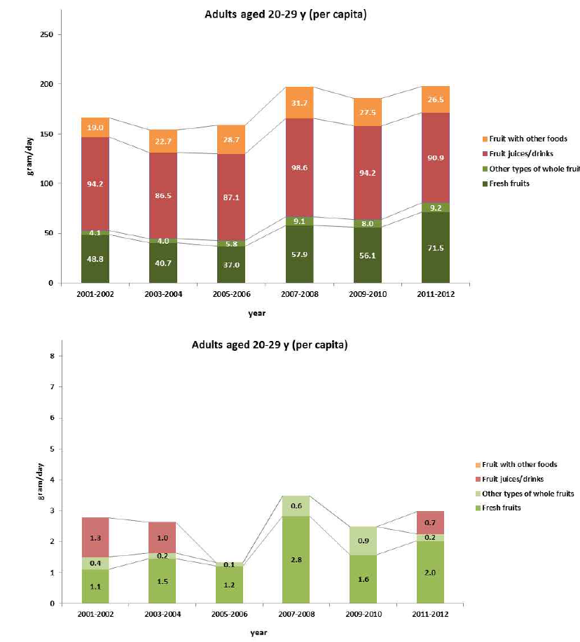 Daily fruit consumption (g/d) and pear consumption (g/d) among US adult aged 20-29 years per capita