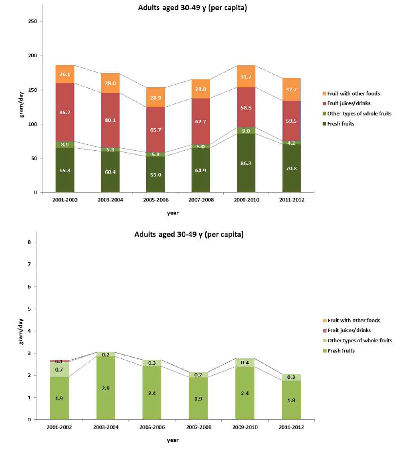 Daily fruit consumption (g/d) and pear consumption (g/d) among US adult aged 30-49 years per capita