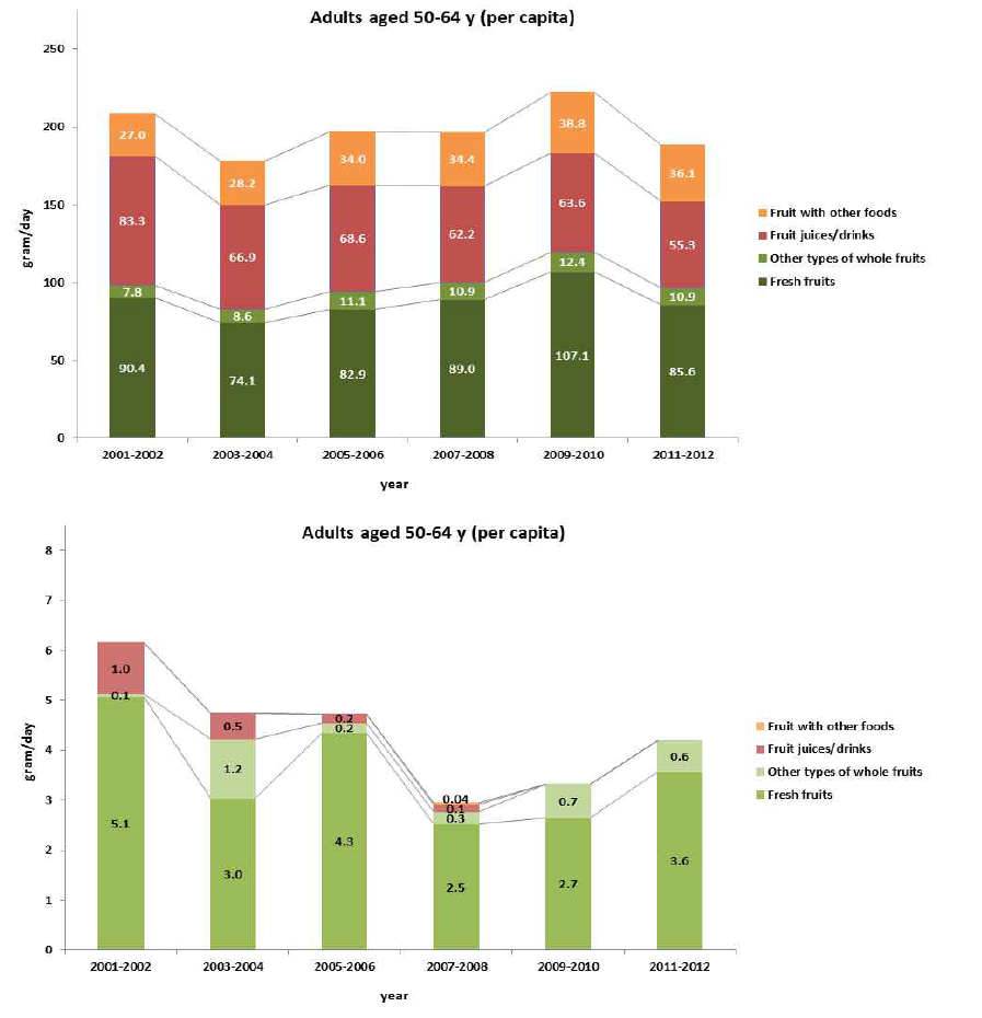 Daily fruit consumption (g/d) and pear consumption (g/d) among US adult aged 50-64 years per capita