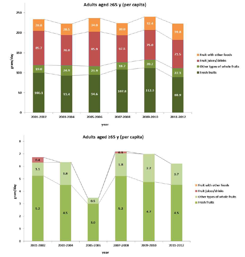 Daily fruit consumption (g/d) and pear consumption (g/d) among US adult aged ≥65 years per capita