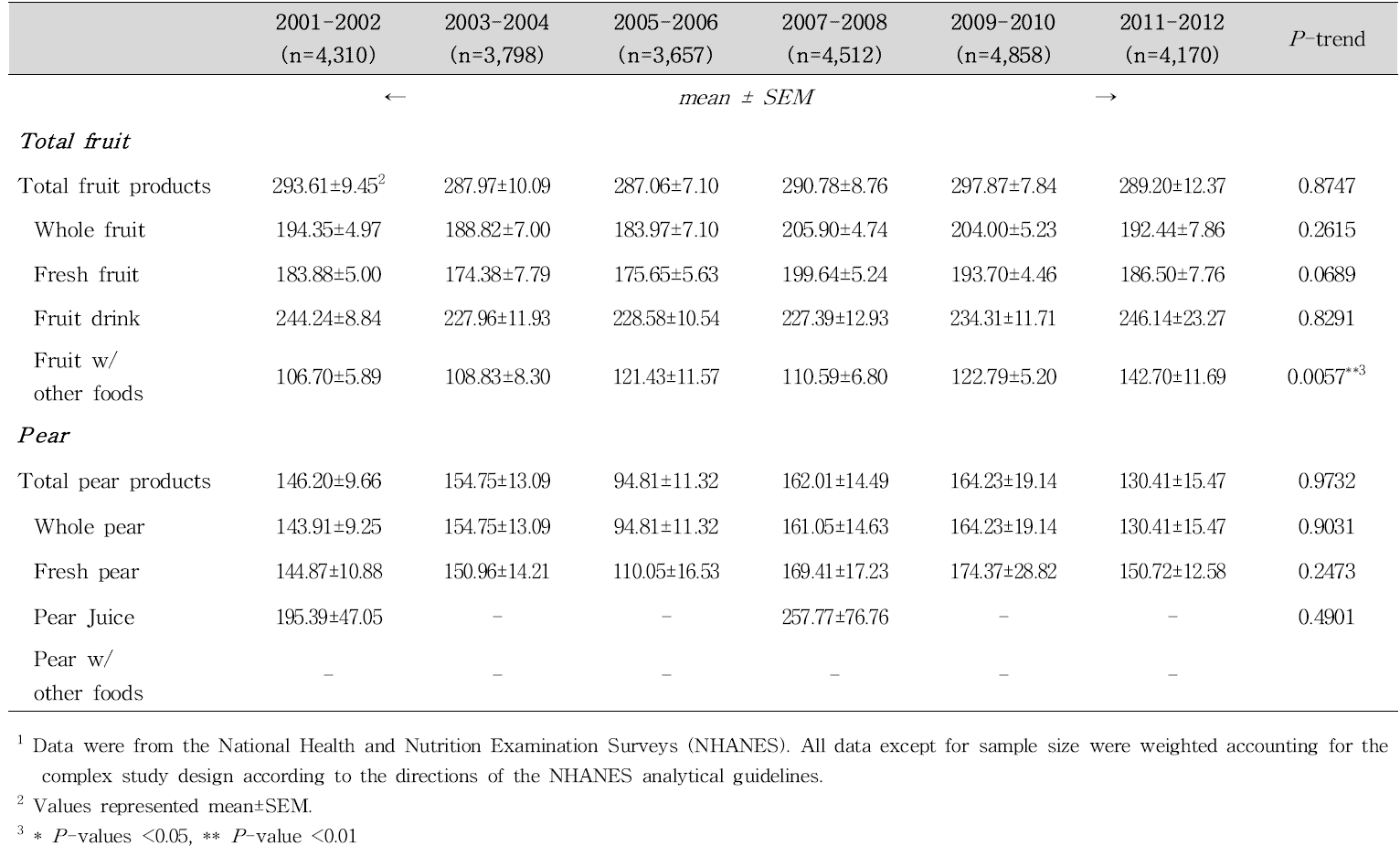 Daily fruit consumption (g/d) among US adults aged ≥65 years per consumer1