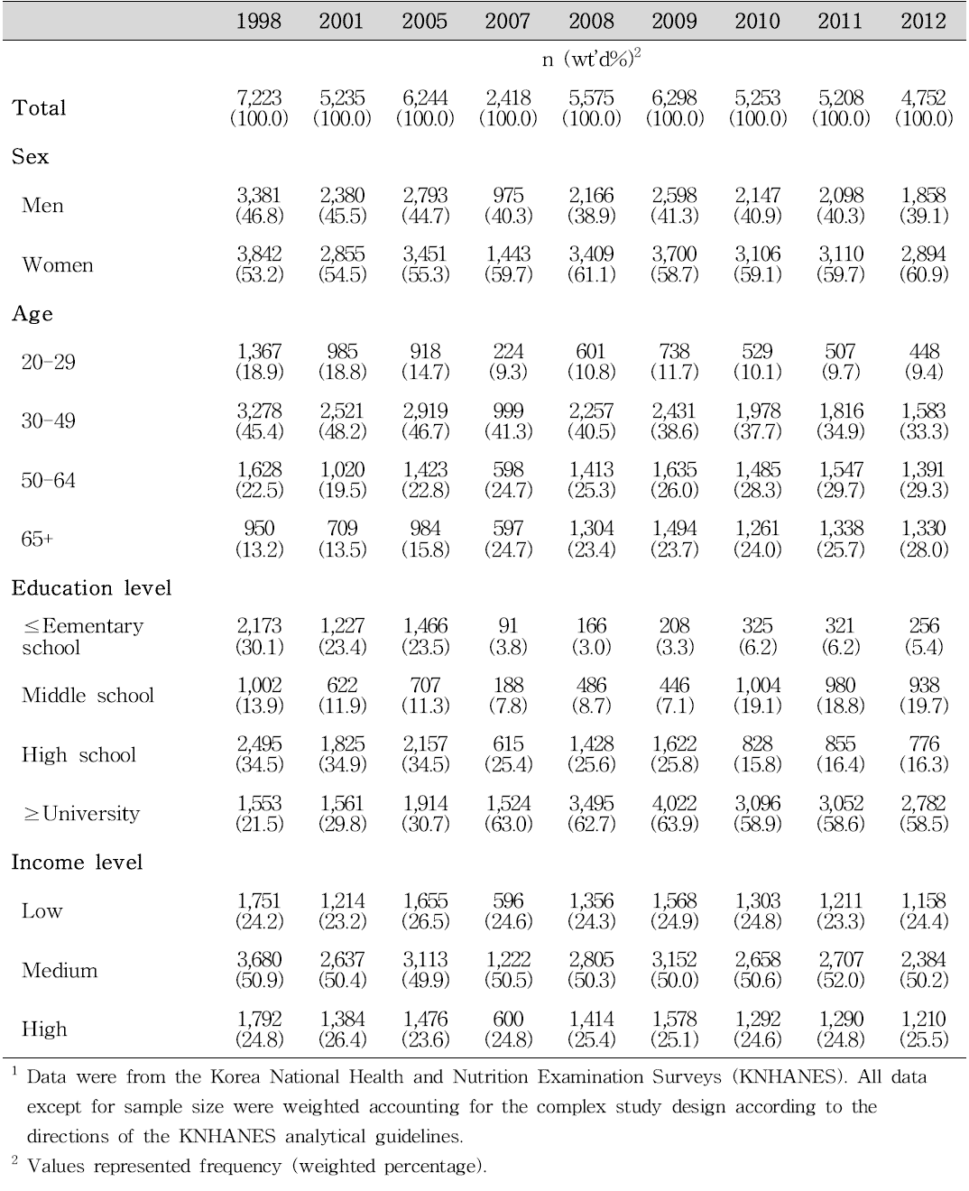 Sociodemographic characteristics of study subjects from the KNHANES1