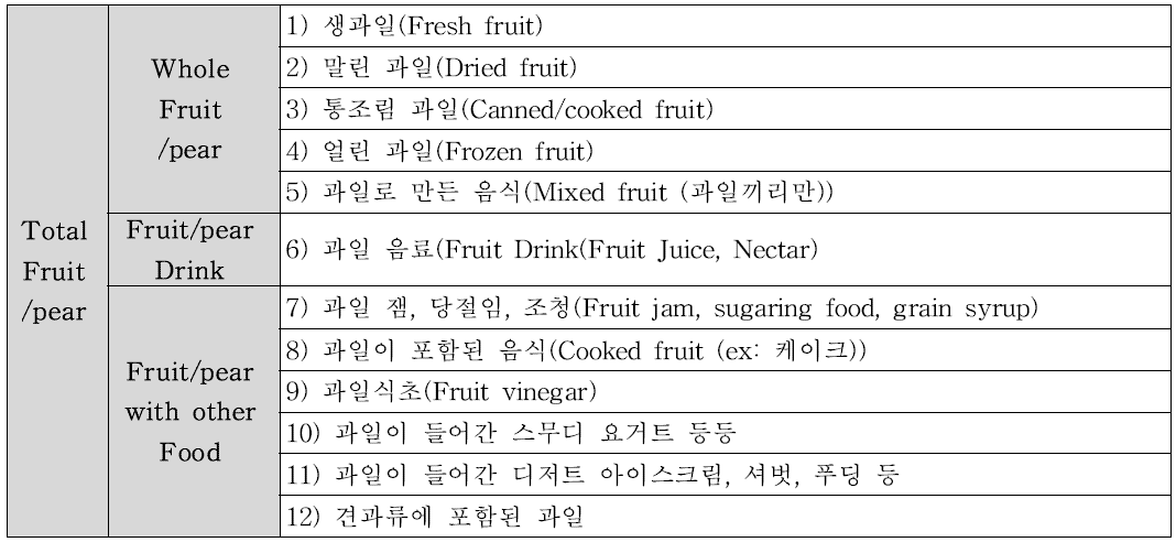 분석에 이용한 과실류와 배의 분류 체계