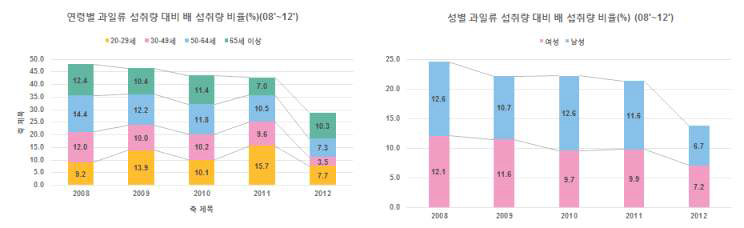 한국의 과일 소비 패턴 조사: 국민건강영양조사를 이용하여