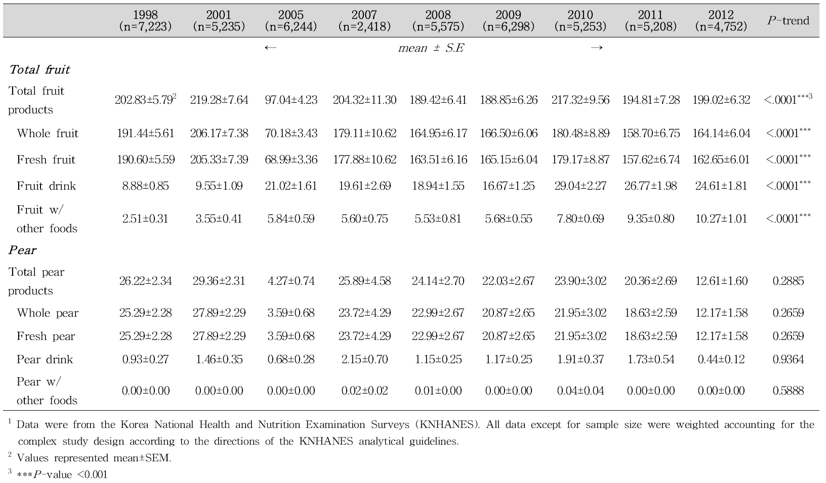 Daily fruit consumption (g/d) among Korean adults per capita1