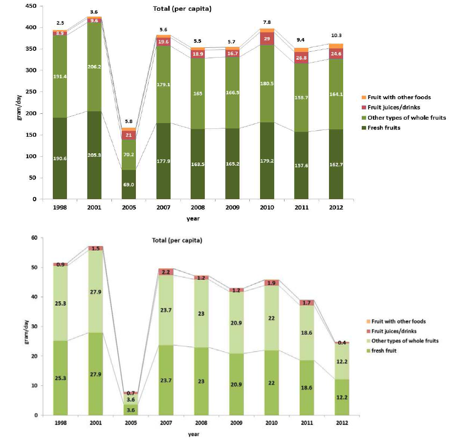 Daily fruit consumption (g/d) and pear consumption (g/d) among Korean adult per capita