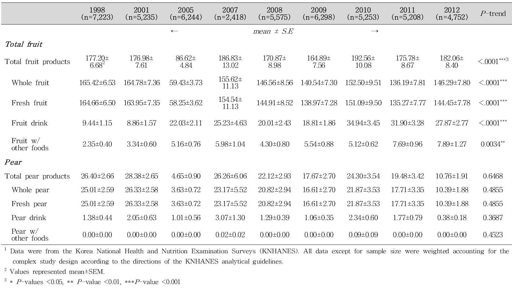 Daily fruit consumption (g/d) among Korean adult men per capita1