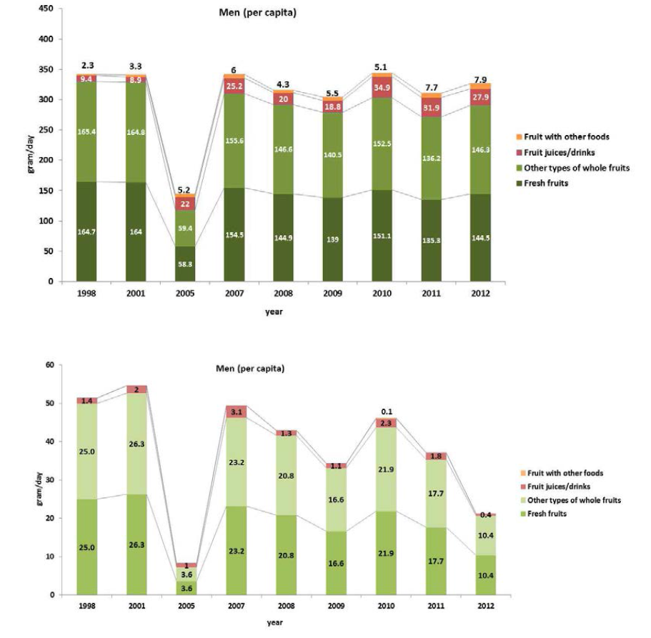 Daily fruit consumption (g/d) and pear consumption (g/d) among Korean men per capita