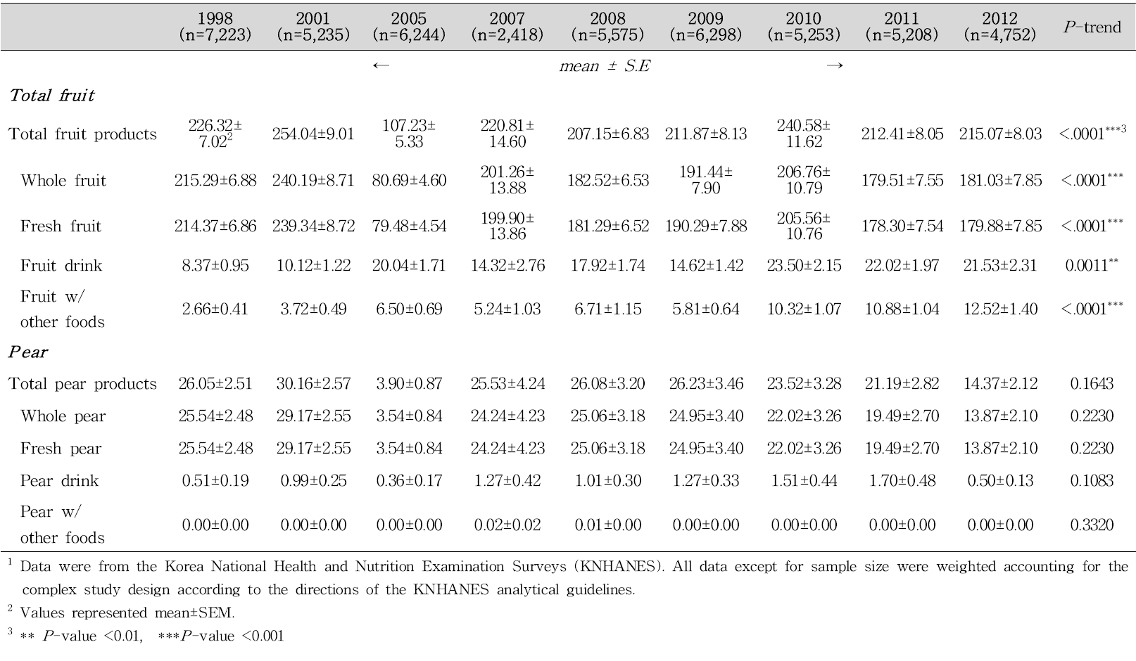 Daily fruit consumption (g/d) among Korean adult women per capita1