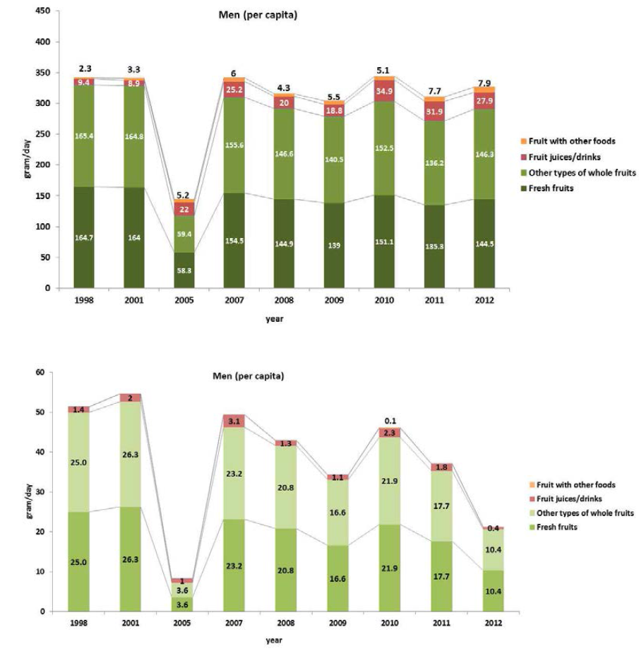 Daily fruit consumption (g/d) and pear consumption (g/d) among Korean women per capita