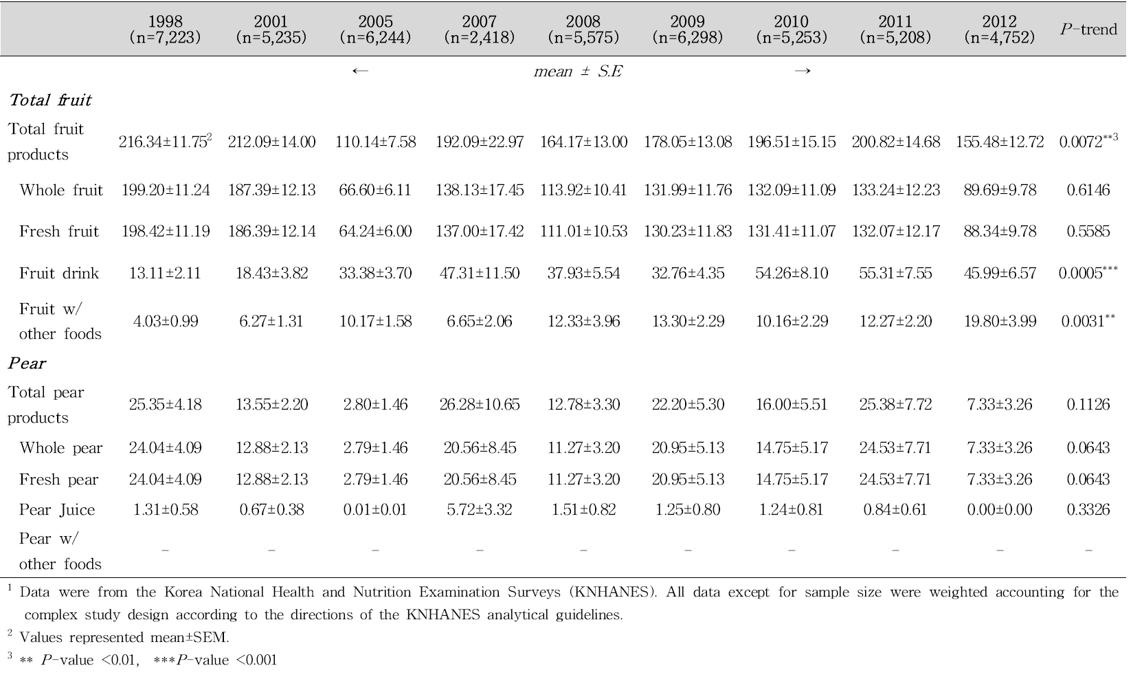 Daily fruit consumption (g/d) among Korean adults aged 20-29 years per capita1