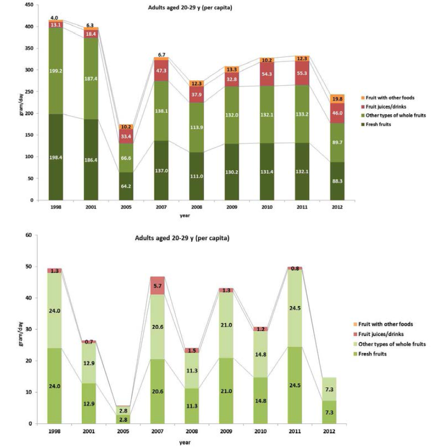 Daily fruit consumption (g/d) and pear consumption (g/d) among US adult aged 20-29 years per capita