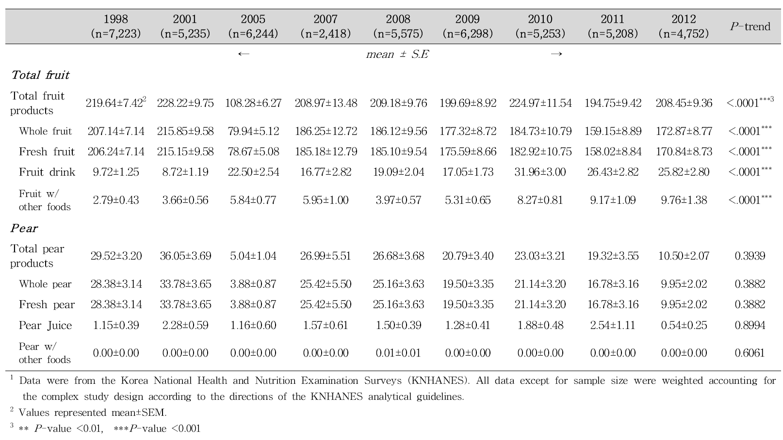 Daily fruit consumption (g/d) among Korean adults aged 30-49 years per capita1