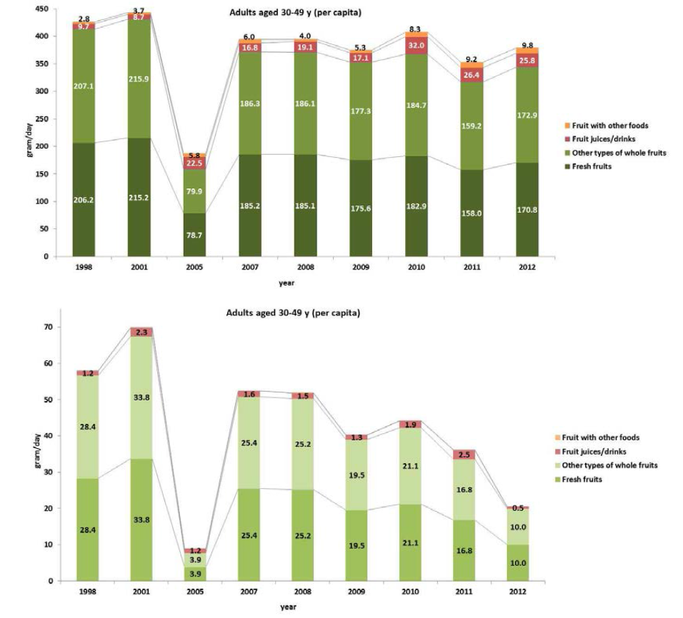 Daily fruit consumption (g/d) and pear consumption (g/d) among US adult aged 30-49 years per capita