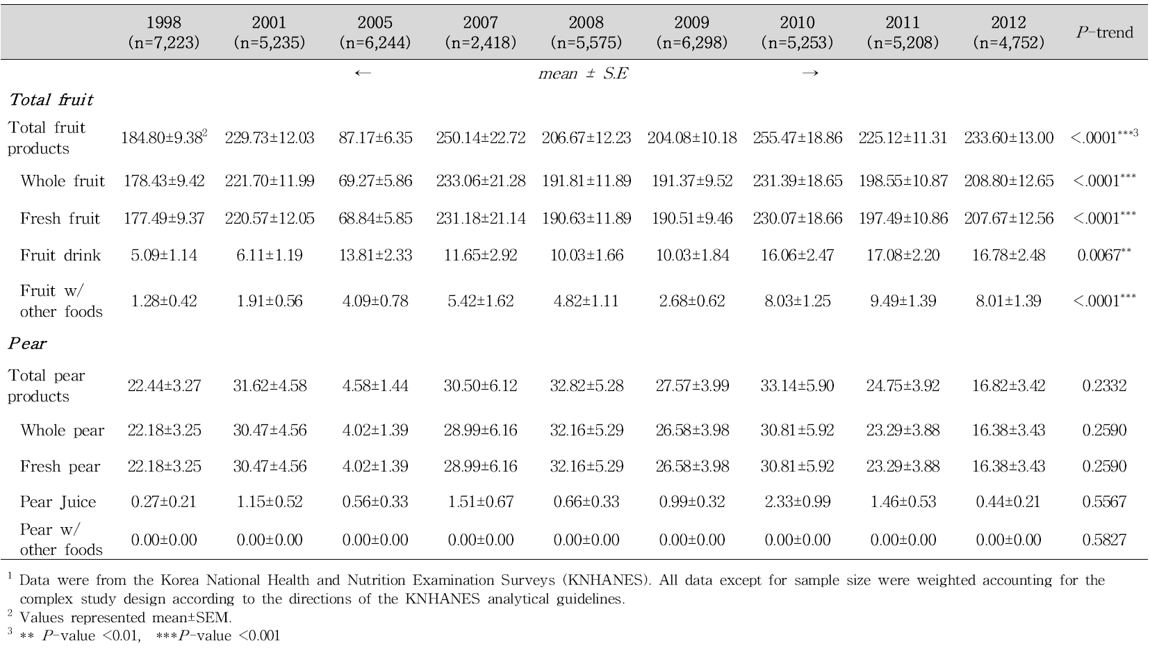 Daily fruit consumption (g/d) among Korean adults aged 50-64 years per capita1