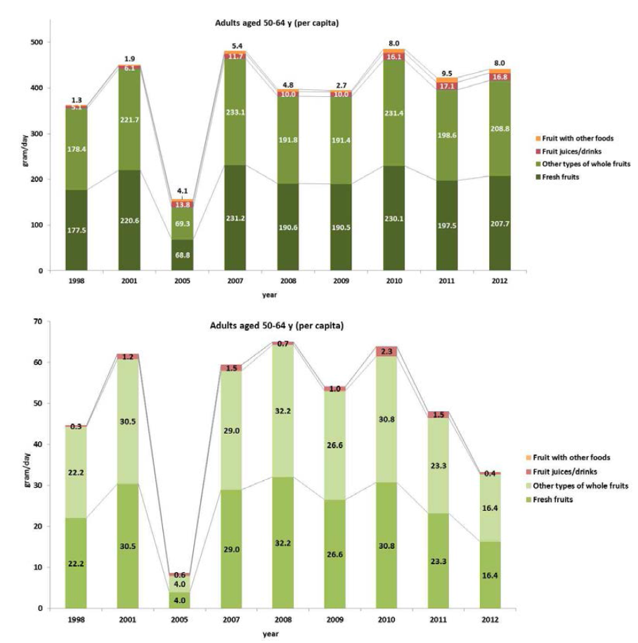 Daily fruit consumption (g/d) and pear consumption (g/d) among US adult aged 50-64 years per capita