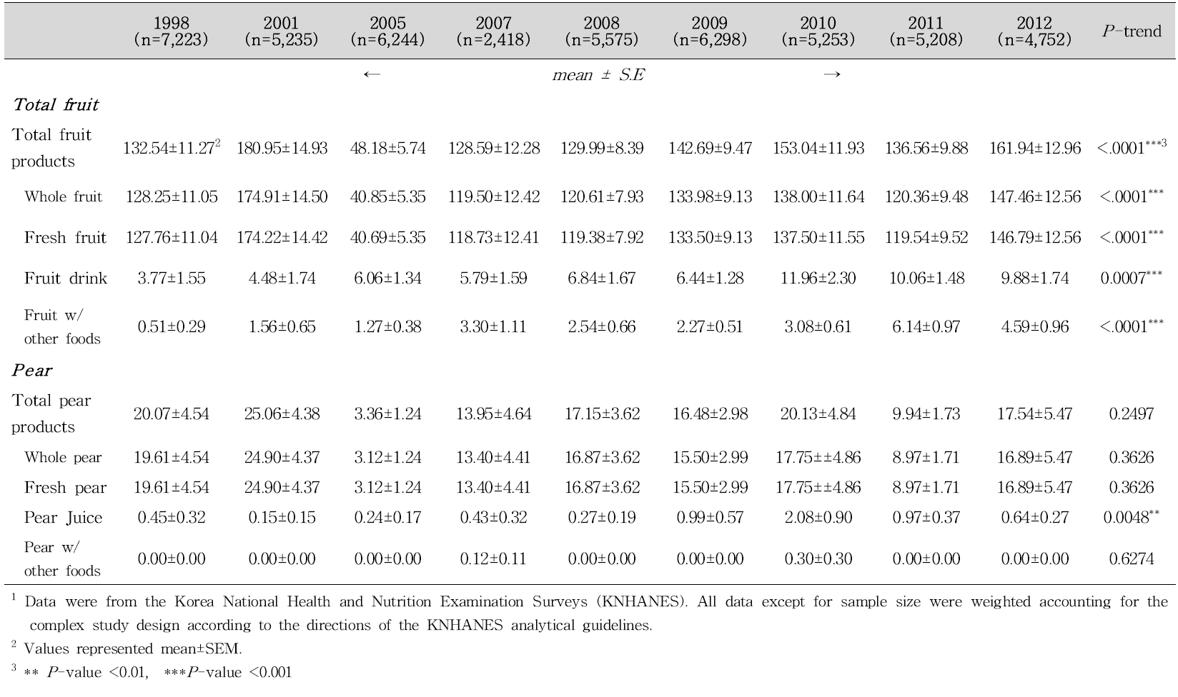 Daily fruit consumption (g/d) among Korean adults aged ≥65 years per capita1