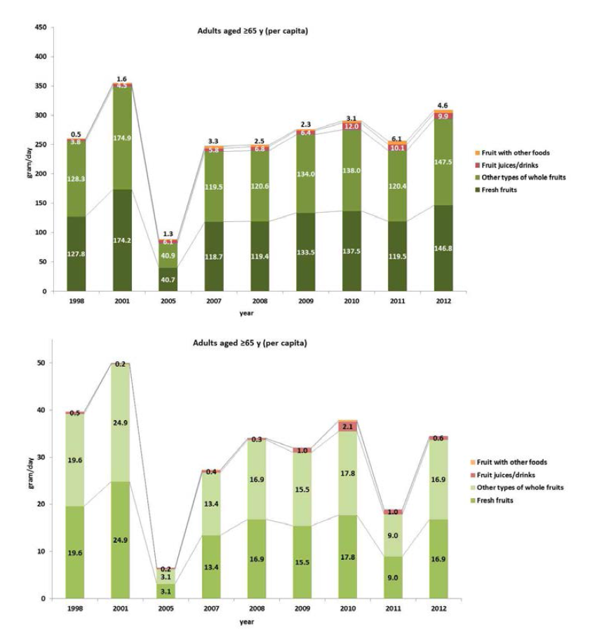 Daily fruit consumption (g/d) and pear consumption (g/d) among US adult aged ≥65 years per capita