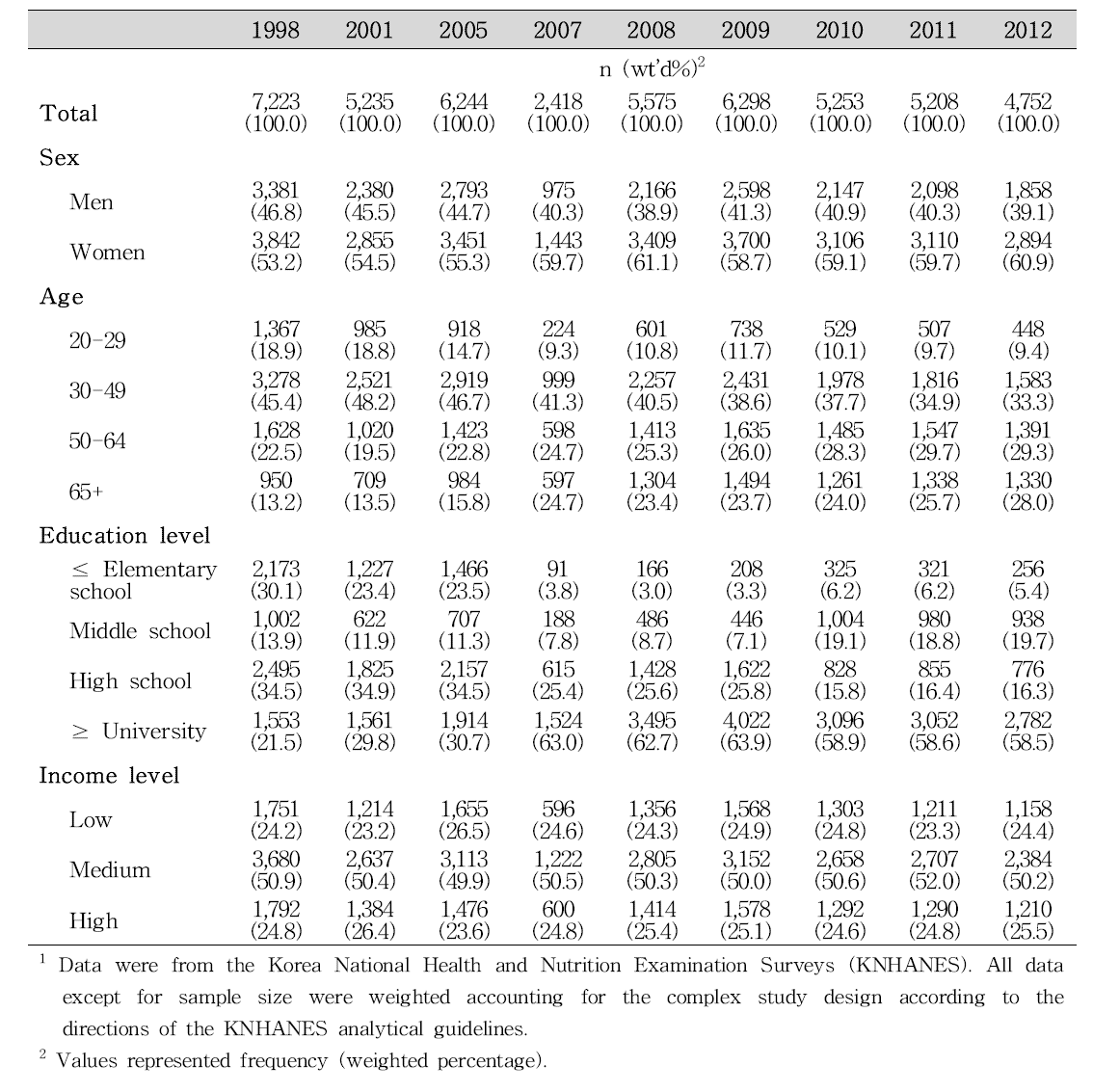 Sociodemographic characteristics of study subjects from the KNHANES1