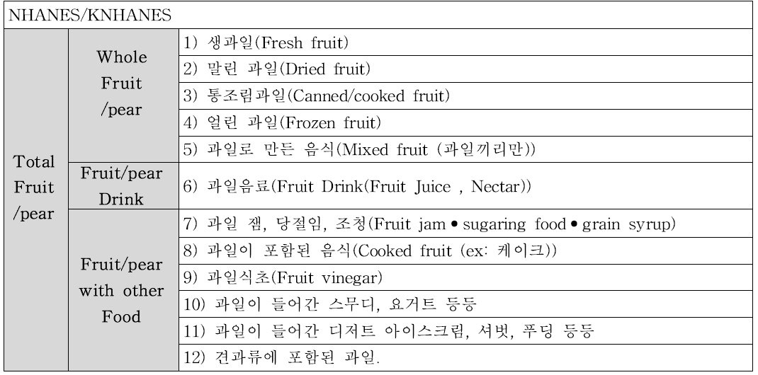 분석에 이용한 과실류와 배의 분류 체계