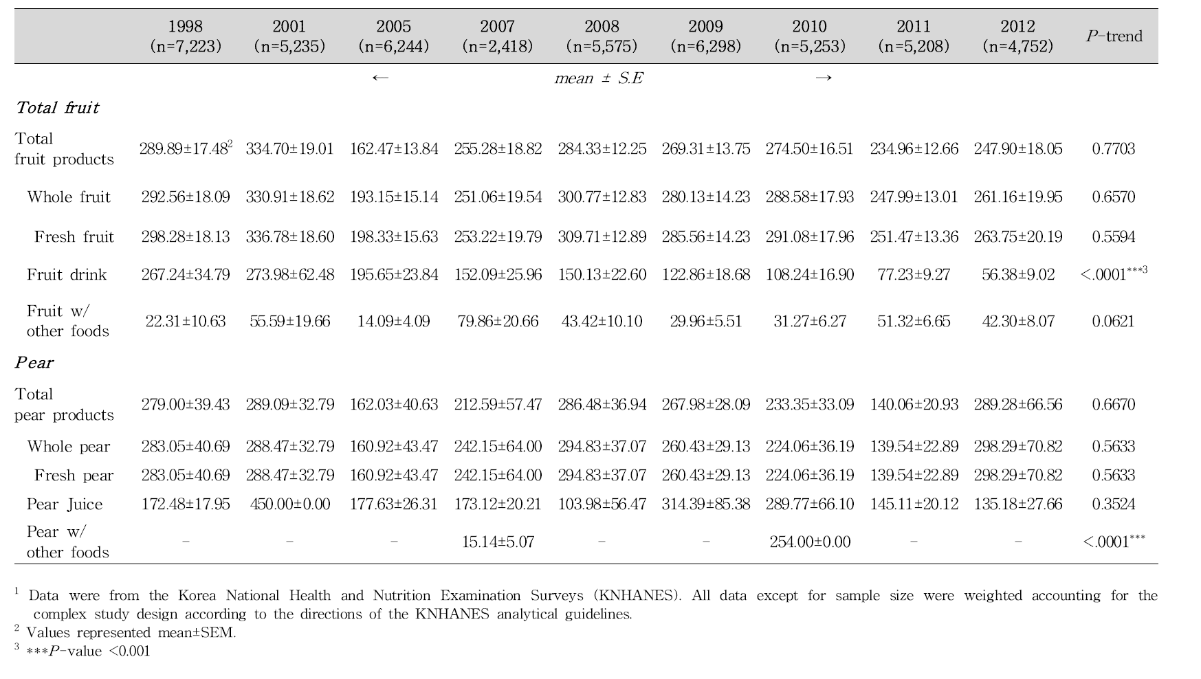 Daily fruit consumption (g/d) among Korean adults aged ≥65 years per consumer1