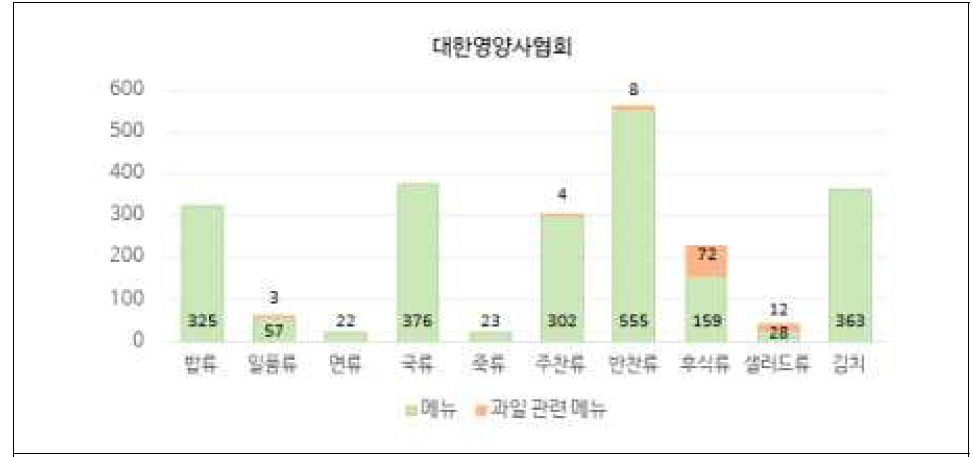 대한영양사협회 메뉴 분석