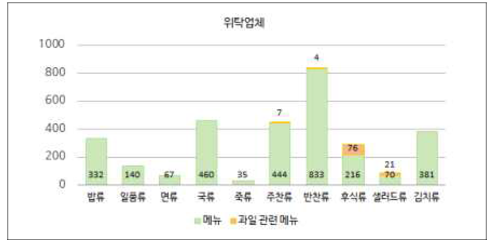 위탁업체 전체 메뉴 분석