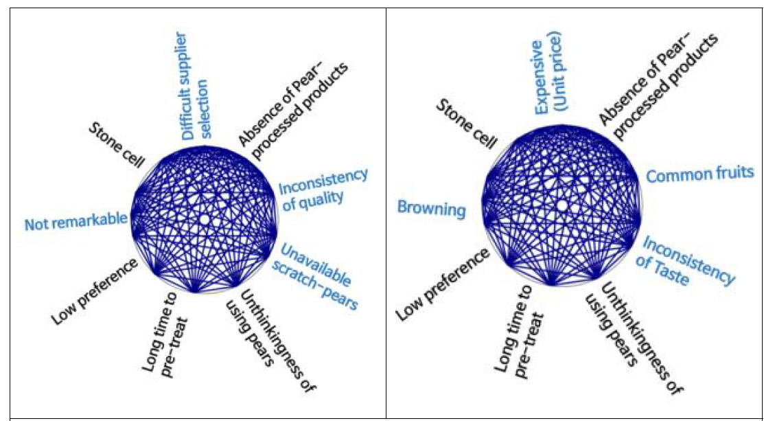 Nodes clustered by coding similarity