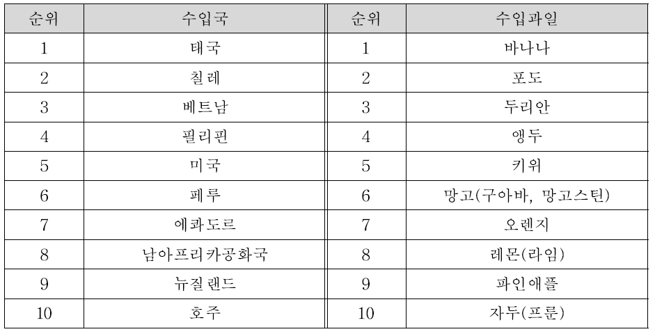 2014년 주요 수입국 및 주요 수입과일 TOP 10 (출처: 중국해관)