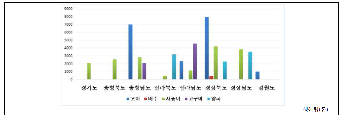 메뉴개발에 활용한 GAP 농산물의 주요 생산지역 및 생산량 (출처: 국립농산물품질관리원)