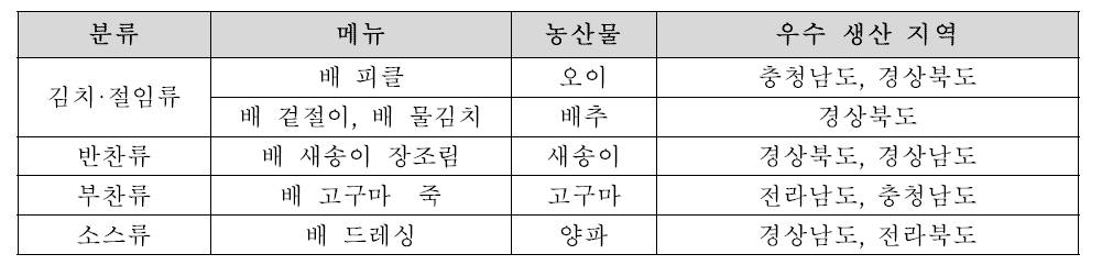 지역별 GAP우수농산물을 활용한 메뉴개발 예시 (출처: 국립농산물품질관리원)