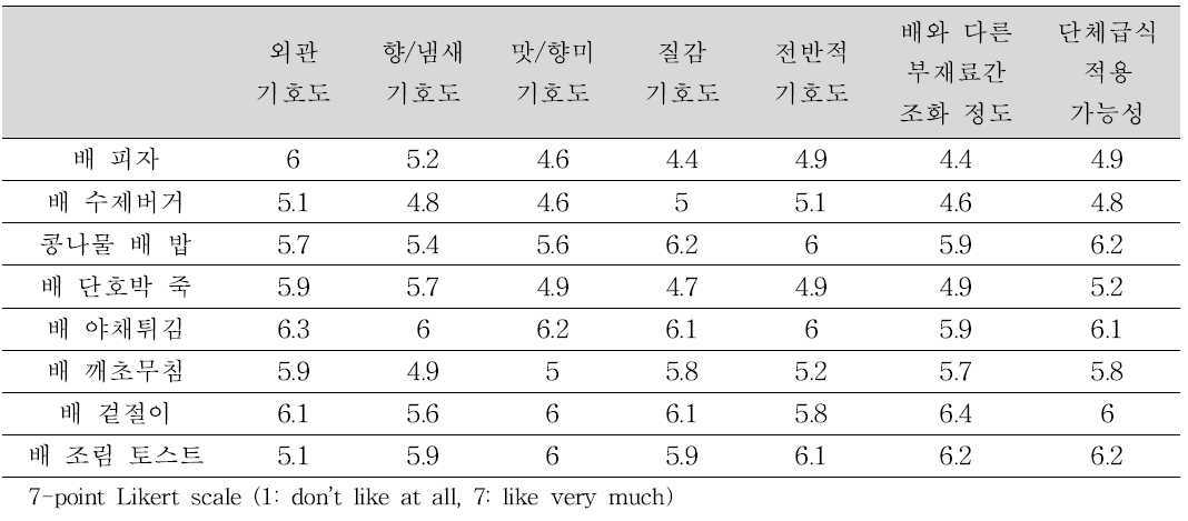 메뉴별 내부시식평가회 결과